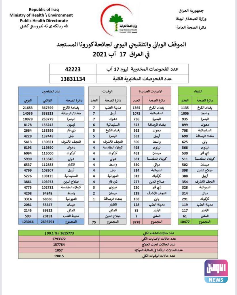 الموقف الوبائي: الصحة تسجل 8778 إصابة بكورونا 4 01001904 621E 49FC BFC5 DCF9C849D6E7