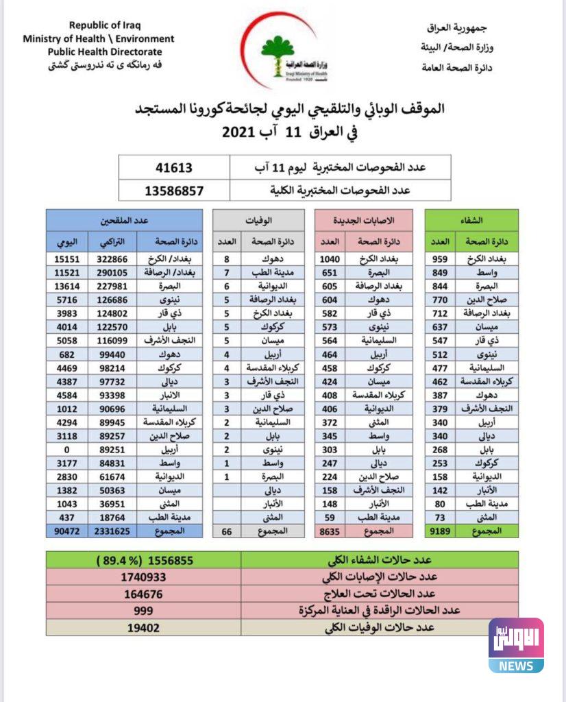 كورونا العراق: الصحة تسجل 8635 إصابة 4 178148FF 68EE 458B 9D02 8EDBA6609FC9