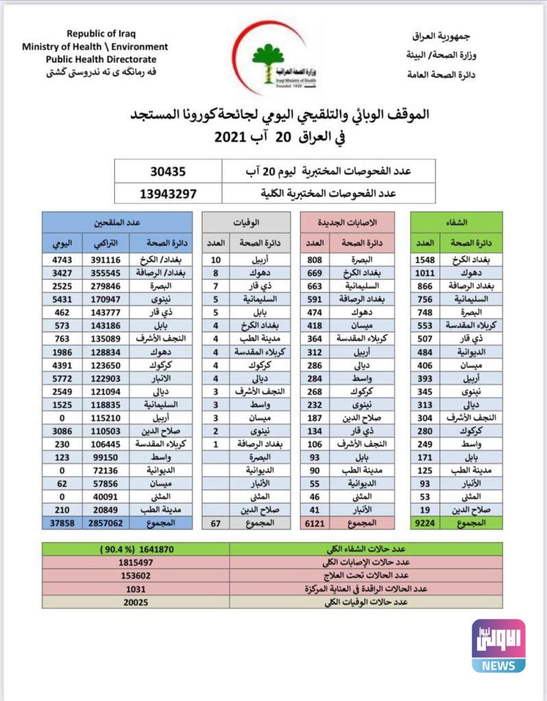 الصحة تسجل اكثر من 6 آلاف إصابة بفيروس كورونا 4 2C936DC8 3F56 4FBC 850F 58925ED992EE