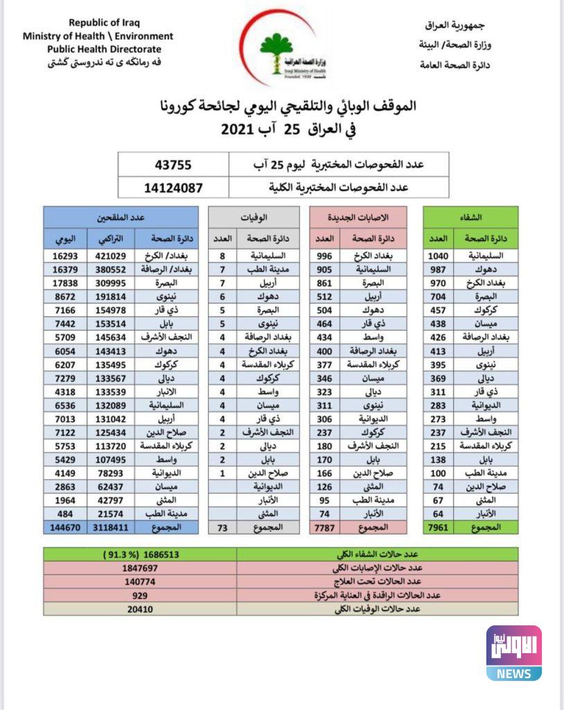 الموقف الوبائي اليومي لفيروس كورونا في العراق 4 45A587E3 CE67 48C2 8858 413B3493FE0D