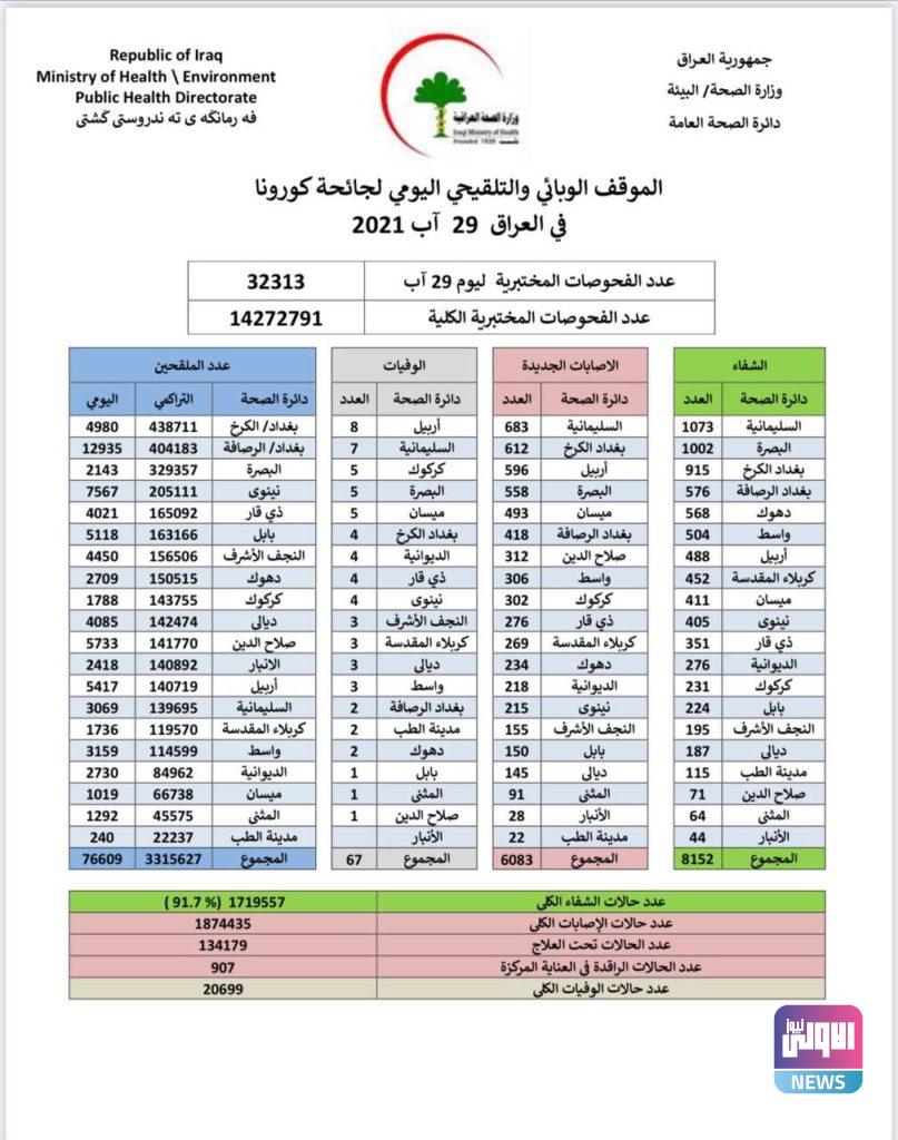 كورونا العراق: الصحة تسجل 6083 إصابة 4 5B1BA0CC 4E1B 4062 9FE0 9F4E62B91713