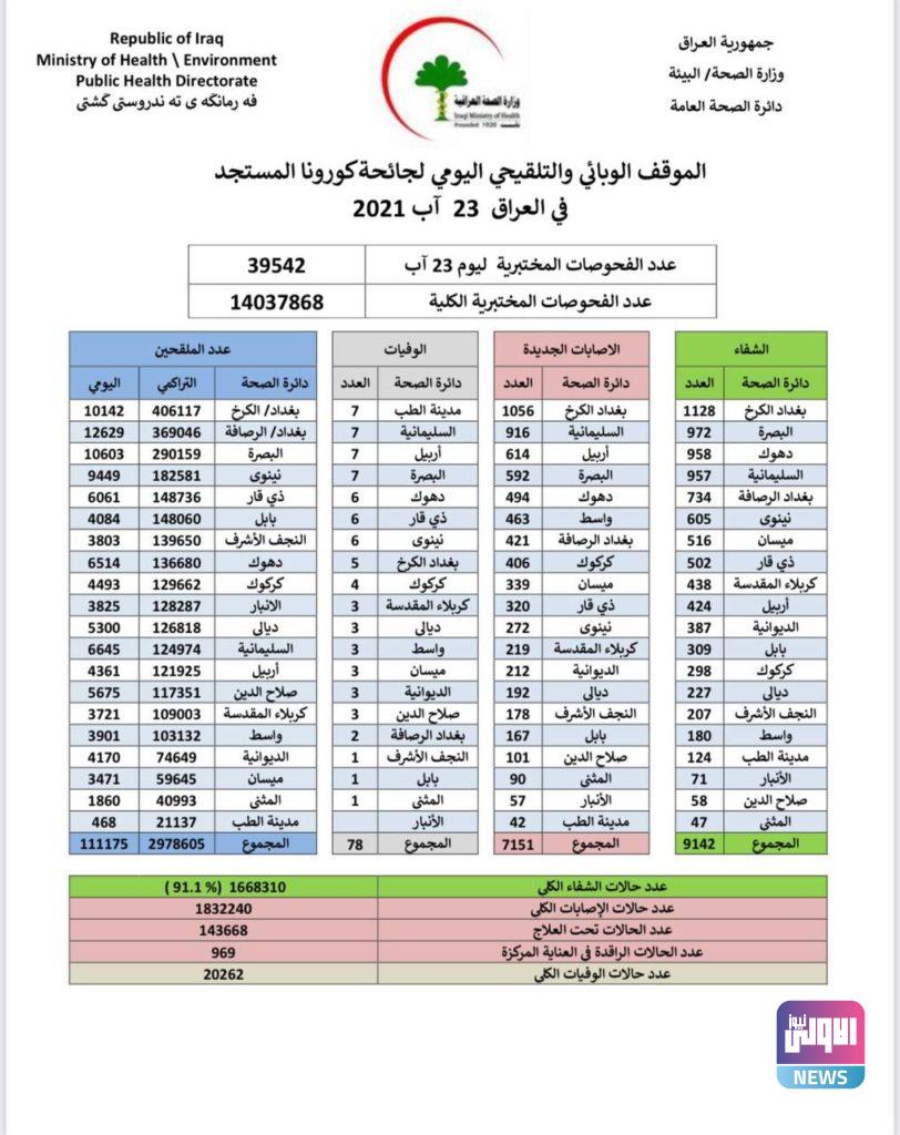 الموقف الوبائي اليومي لفيروس كورونا في العراق 4 76C13273 97D4 4DE1 9BA8 77AEB91EED8F