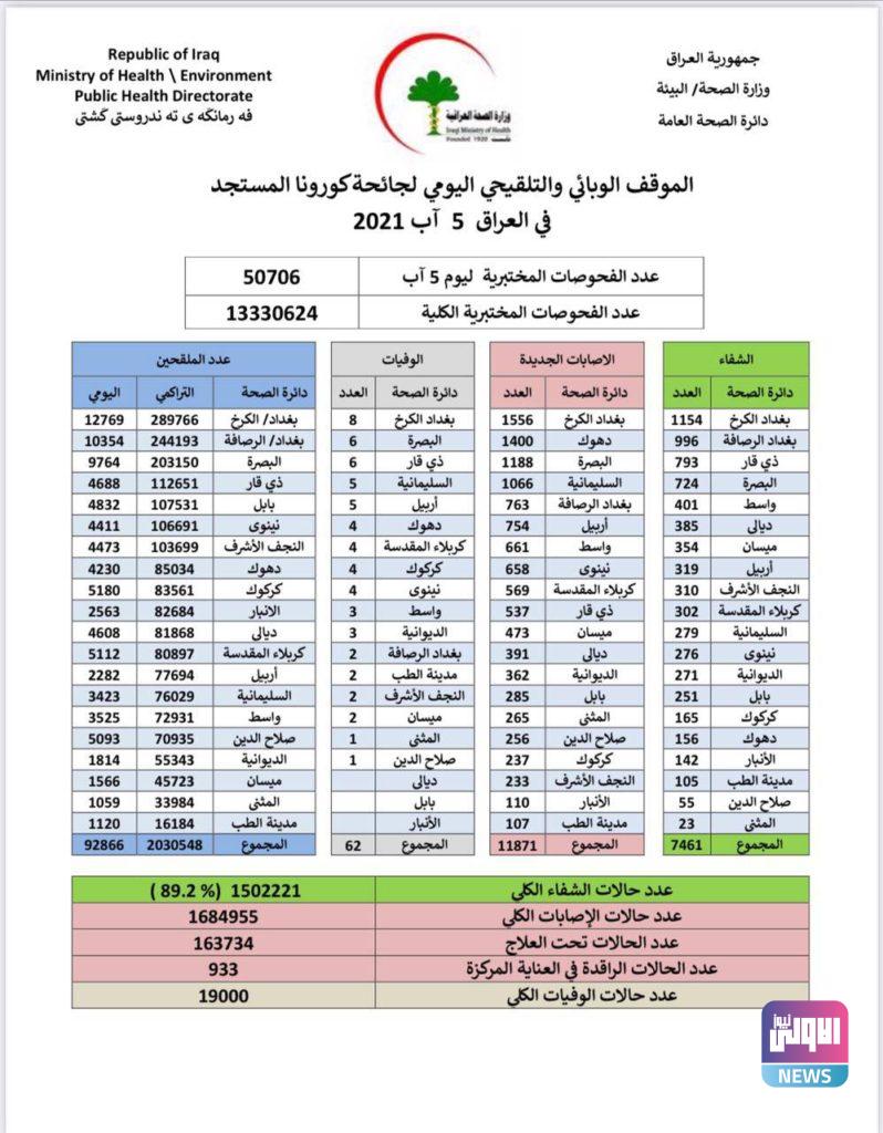 الصحة تسجل قرابة 12 الف إصابة بكورونا 4 7B7FCCC7 8913 4D0F 9E87 6A33547BB040