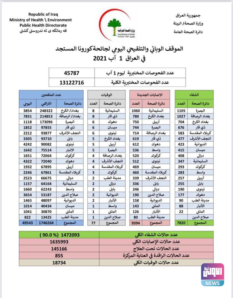 العراق .. الصحة تسجل 9 آلاف إصابة جديدة بفيروس كورونا 4 94D2CC44 7DD2 4296 8E62 0DBA4350152C