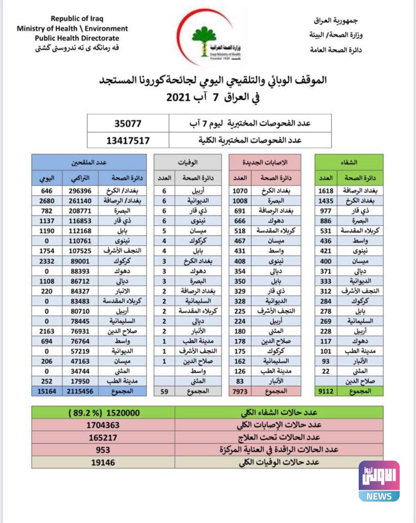 الموقف الوبائي .. الصحة تسجل 7973 إصابة بكورونا 4 B38C3F61 6A71 461E 8659 85F431CE8DF3