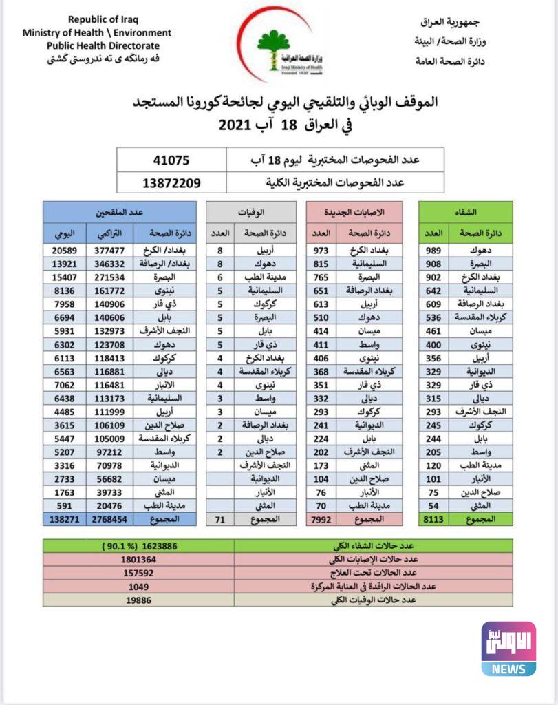 الموقف الوبائي اليومي لإصابات كورونا في العراق 4 BCC46387 2C63 4534 95A0 107D7359AB74