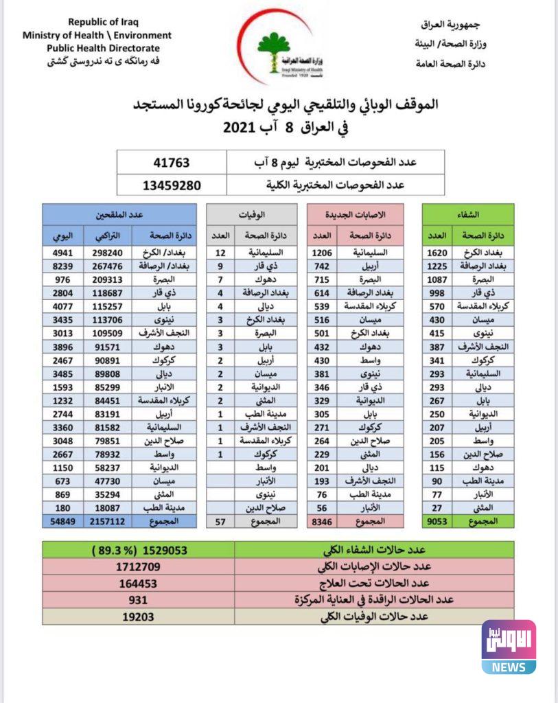 العراق .. طفرة جديدة في اصابات كورونا 4 D36AF902 47F3 4C94 9536 5289548BFDB5