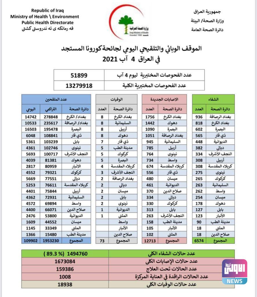 العراق .. الصحة تسجل 12713 إصابة بكورونا 4 E8D9696D 6B26 42FD 9F98 FBC34AA1B6CE