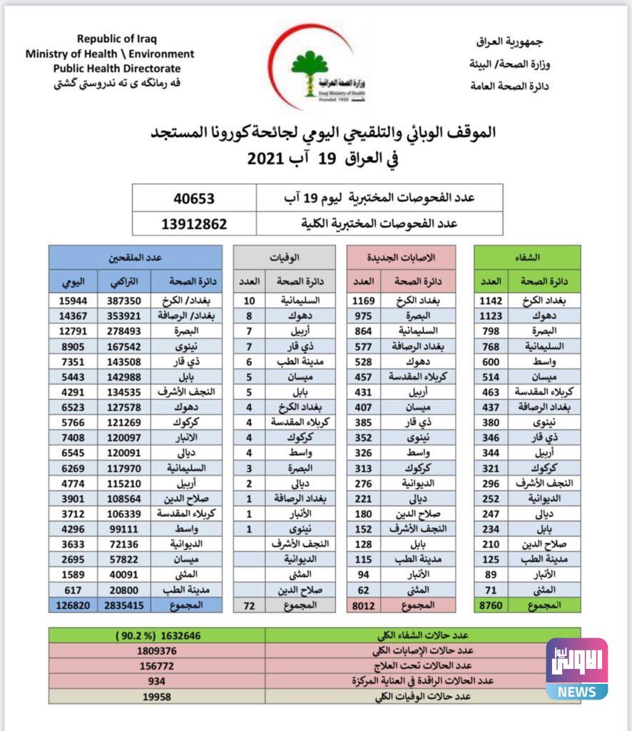 كورونا العراق: الصحة تسجل 8012 إصابة جديدة 4 F7773629 08A7 4AA0 ADF5 DEBCF8A136D2