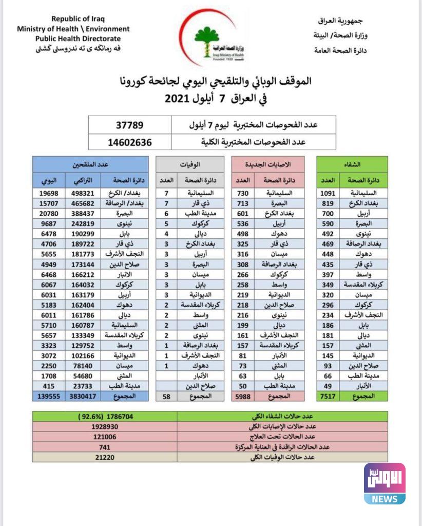 الموقف الوبائي: تسجيل 5988 بكورونا 4 1E76A376 D356 4710 BC56 97DAEF9DF6B0