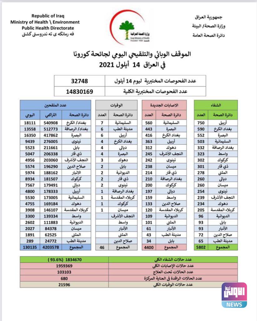 الموقف الوبائي: الصحة تسجل 4400 إصابة بكورونا 4 65A791F7 F7D6 41D9 8839 1480B07FA388