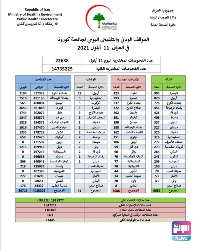 كورونا العراق: 51 وفاة و3086 إصابة جديدة 4 708FC7E1 EB35 434B 9D1E 2A7E449CA0D9