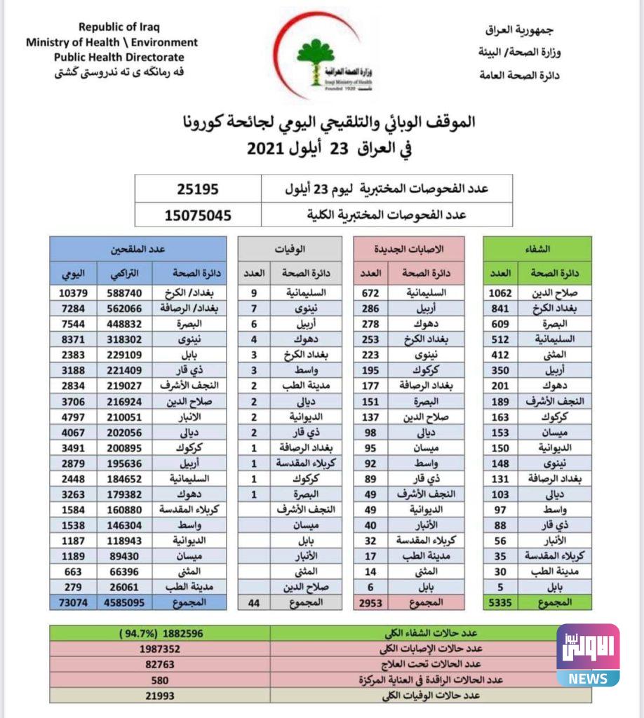 كورونا العراق: 44 وفاة و2953 إصابة جديدة 4 86AB4DCE 38B4 4051 8F85 51D12AFFF1F9