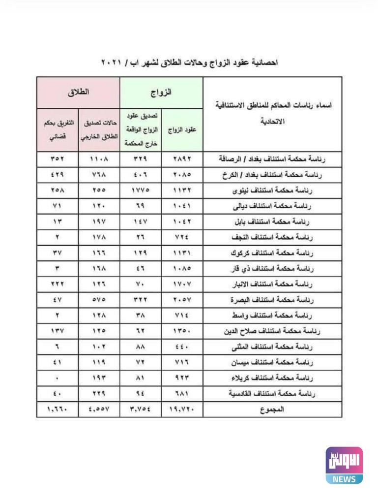 القضاء يحصي حالات الزواج والطلاق في العراق خلال شهر آب الماضي 4 C24F4878 E1A5 4C91 A6F7 67CC03499939
