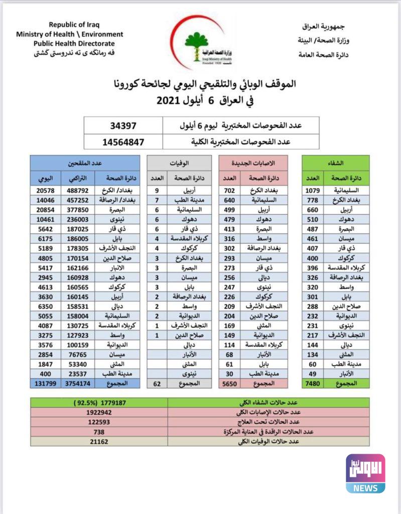 الموقف الوبائي .. الصحة تسجل 5650 إصابة بكورونا 4 C3263147 DCB3 45F9 993B 96E696DBD591