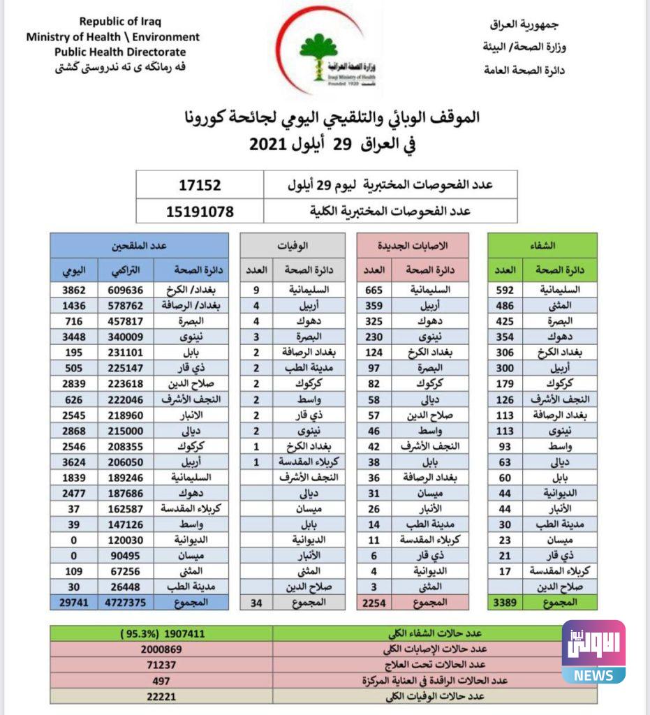 كورونا العراق: الصحة تعلن تماثل 3389 حالة للشفاء 4 CAA349DF B917 4023 AD5C 1AA7455984C8