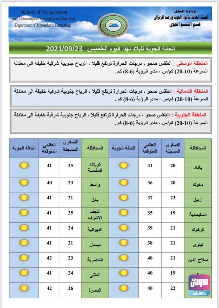 طقس العراق .. "انخفاض" متوقع في درجات الحرارة يعقبه "ارتفاع" 10 D2DC9D98 B7F8 4490 837B 9B09C604163F