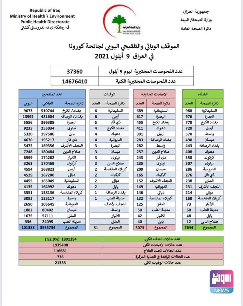 كورونا العراق: 51 وفاة و5073 إصابة جديدة 4 DEE65BC0 0199 41D8 9F70 B9B7AE0234B4