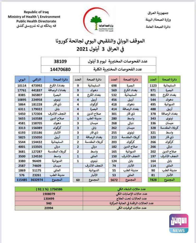 انخفاض نسبي باصابات كورونا في العراق 4 F1F2C4E3 F2B2 44DD A1F7 7C30F90D110C