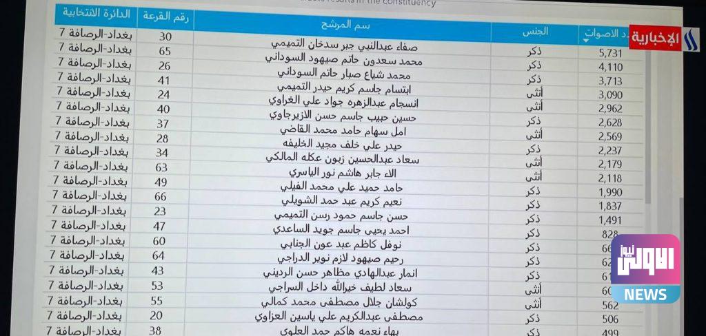 النتائج الأولية للانتخابات في ذي قار (صور) 16 00785BEE B4DB 4F9D 9578 4A45EB4305A5