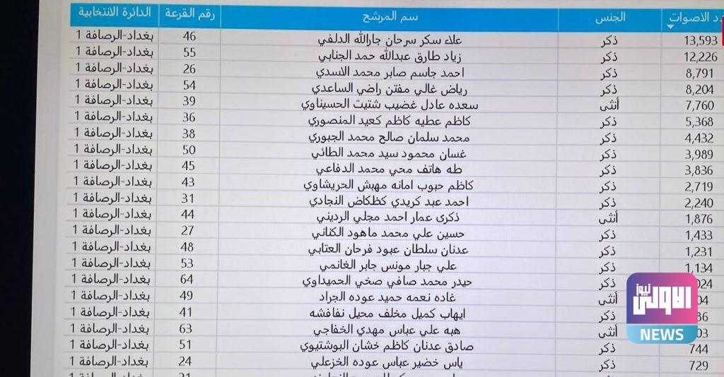 نتائج الانتخابات في بغداد: الكرخ والرصافة 16 081BD394 5A9E 4C23 A6AD 30EE2E21BDE8