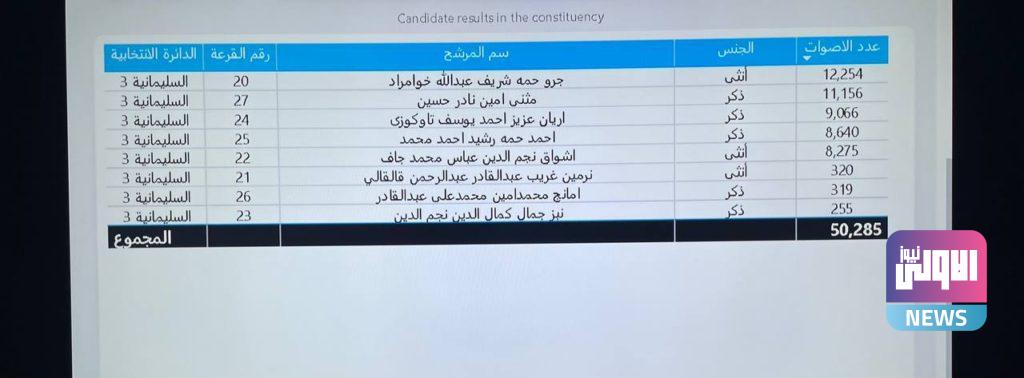 نتائج الانتخابات في السليمانية (صور) 14 0D96B3E1 4EAE 4493 A8D9 37517D3D5E63