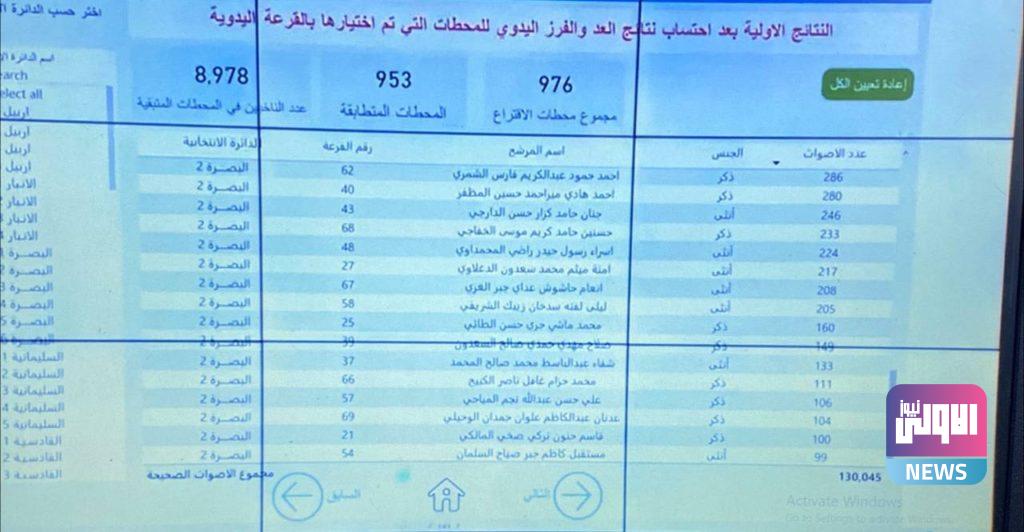 مفوضية الانتخابات تعلن النتائج الأولية بعد إضافة محطات العد والفرز اليدوي 79 14012D99 6526 452B BB45 61A9597E4626