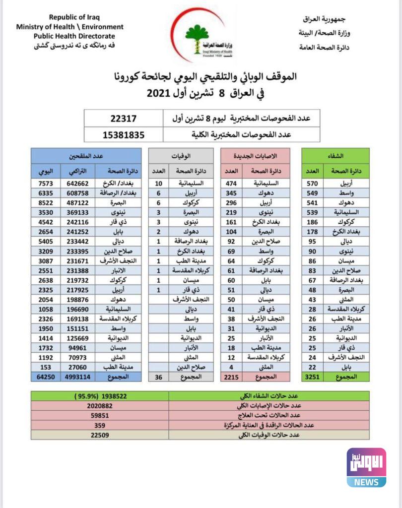 العراق: الصحة تسجل 36 وفاة و2215 إصابة بكورونا 4 1B0E08DA ECF4 4C76 B615 E621901E8137