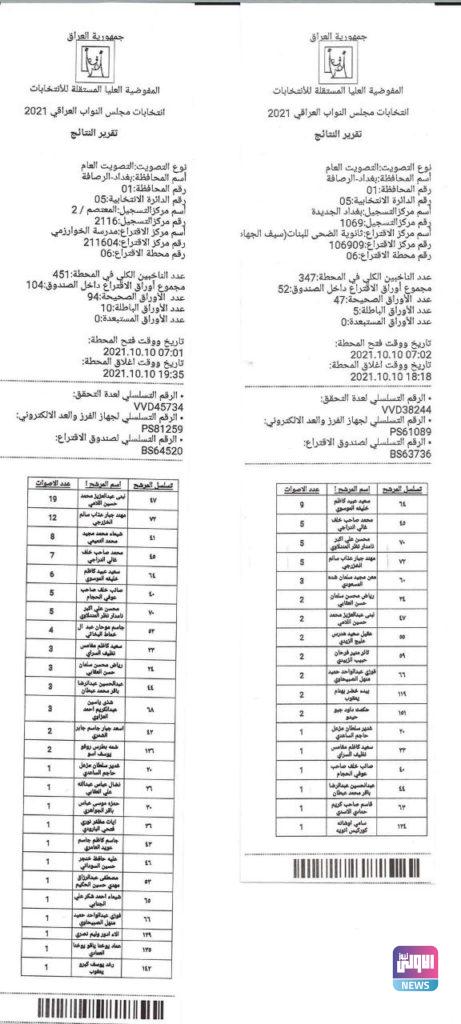 نتائج عملية العد والفرز اليدوي في بغداد الرصافة الدائرة الخامسة 47 23E49144 2C68 45AB 8E88 CA6E4E9D0076