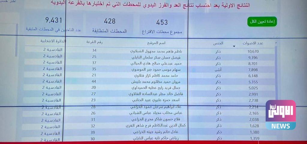 مفوضية الانتخابات تعلن النتائج الأولية بعد إضافة محطات العد والفرز اليدوي 85 249120DD CDD9 48E7 9696 55F413EC0B7A