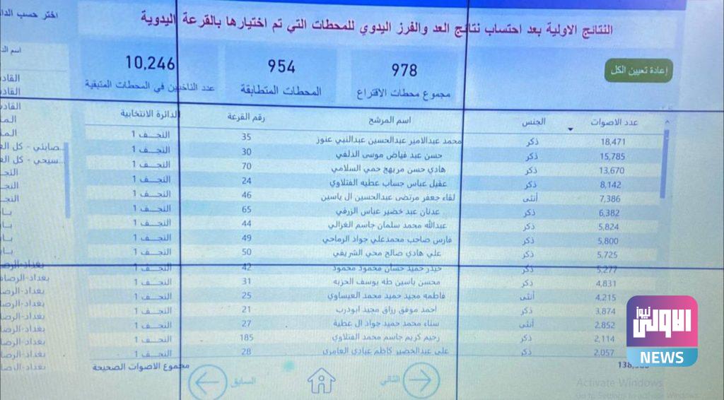 مفوضية الانتخابات تعلن النتائج الأولية بعد إضافة محطات العد والفرز اليدوي 98 26120411 256C 4FA9 A796 896DB8A166CE