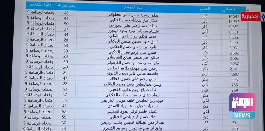 النتائج الأولية للانتخابات في ذي قار (صور) 13 2831DA81 3091 47A7 89B9 52BD5437022F