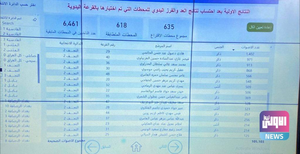 مفوضية الانتخابات تعلن النتائج الأولية بعد إضافة محطات العد والفرز اليدوي 99 28ABFBD0 B6BC 443A 8876 02AA857C15E3