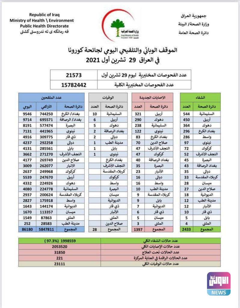 كورونا العراق: 28 وفاة و1397 إصابة جديدة 4 2B704560 06B5 4AC3 977D 598DDAEF121E