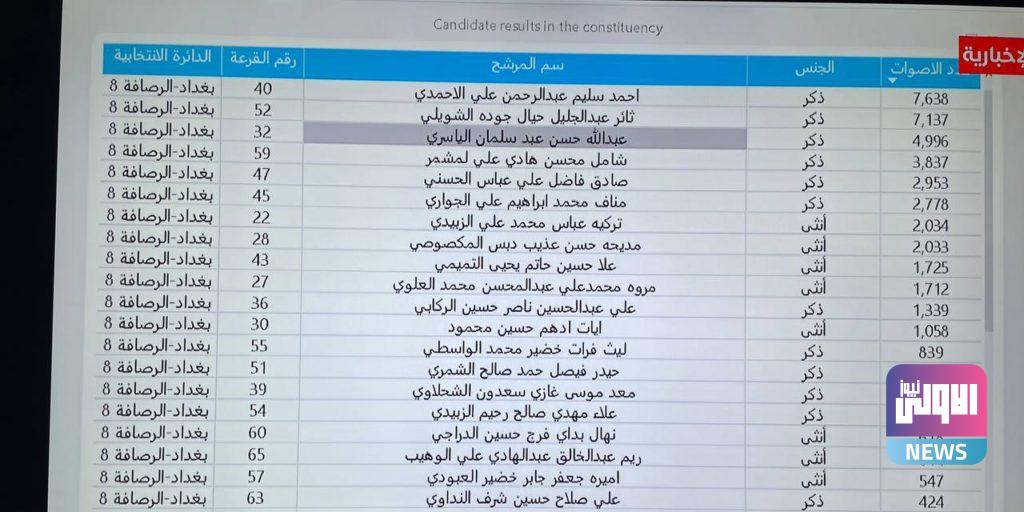 النتائج الأولية للانتخابات في ذي قار (صور) 15 3571D4C4 B049 40E7 938E 70DF3391FF79
