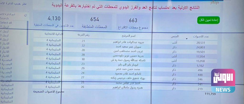 مفوضية الانتخابات تعلن النتائج الأولية بعد إضافة محطات العد والفرز اليدوي 93 363CF738 4979 4A2A 9EA9 EE9930062311
