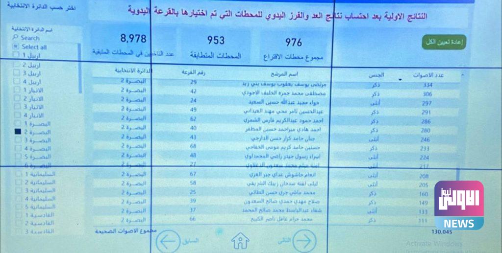 مفوضية الانتخابات تعلن النتائج الأولية بعد إضافة محطات العد والفرز اليدوي 80 371BB7B9 C0B9 401F 9F7B F0FD060FBE96