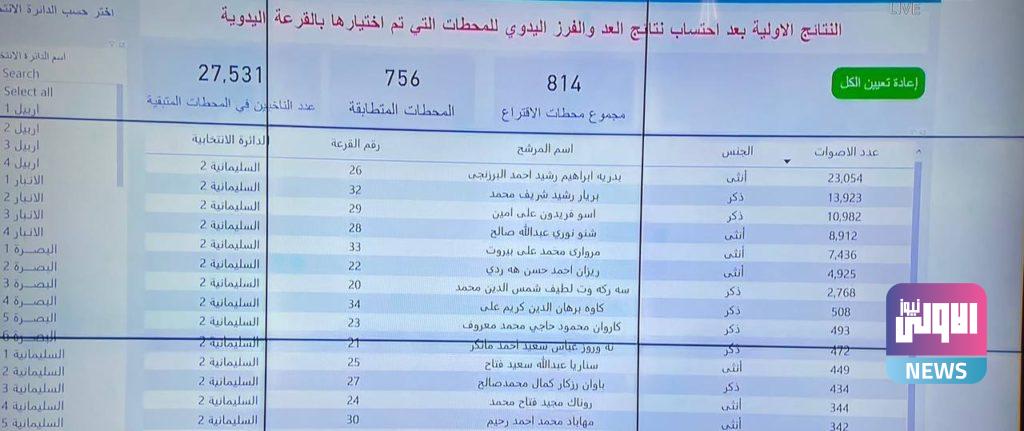 مفوضية الانتخابات تعلن النتائج الأولية بعد إضافة محطات العد والفرز اليدوي 90 39F66872 DC9E 4A63 B91A 34C69E97E3DD