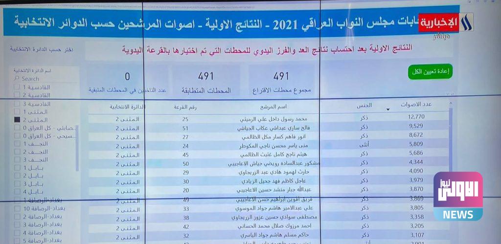 مفوضية الانتخابات تعلن النتائج الأولية بعد إضافة محطات العد والفرز اليدوي 95 402A5A88 F2DD 4381 965F 0C8FCF1655C6