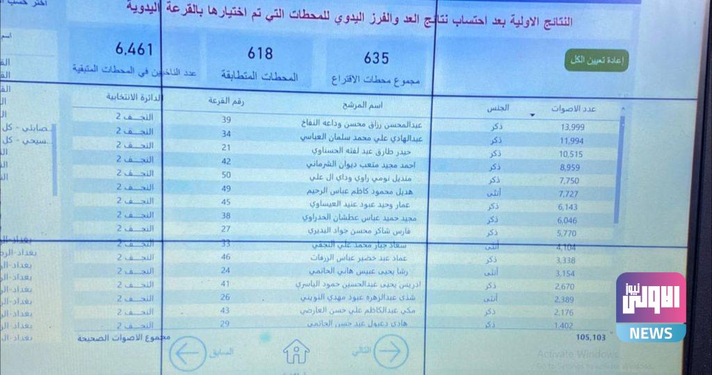 مفوضية الانتخابات تعلن النتائج الأولية بعد إضافة محطات العد والفرز اليدوي 101 4127FBD2 90EC 416D A7D8 017DBE1450C3