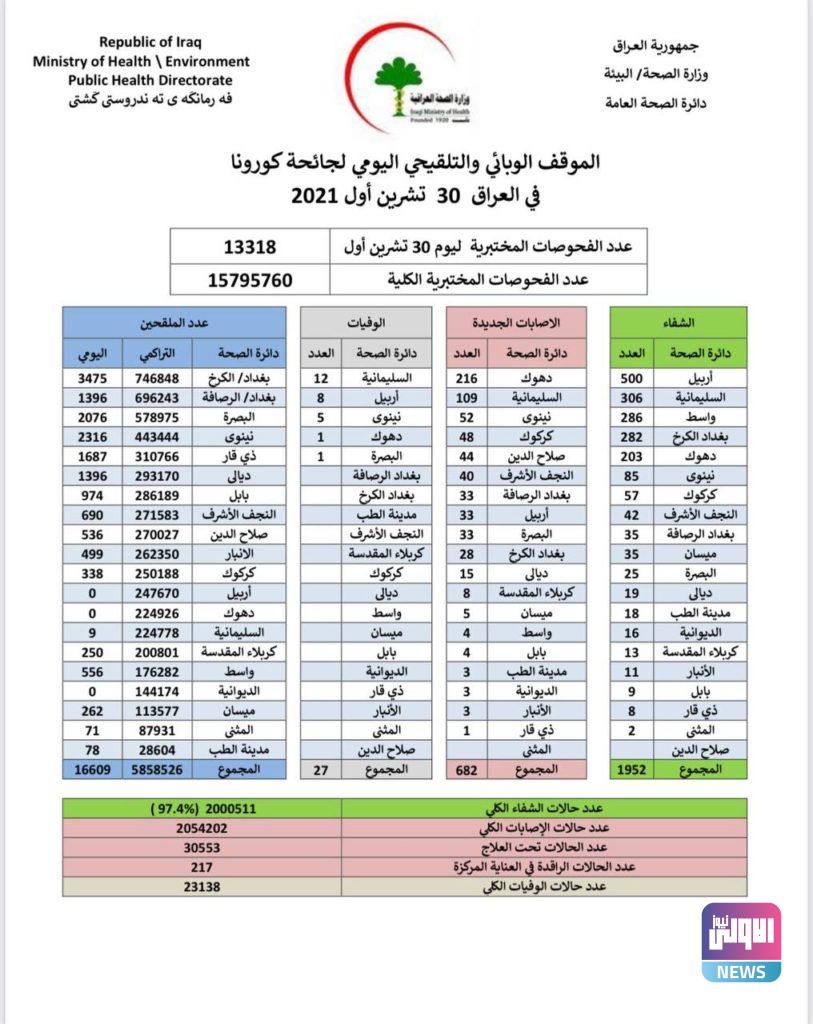 الصحة تسجل 682 إصابة جديدة بفيروس كورونا 4 4CFF5DFB 9CBE 40A0 AAEC EC8E99A312D0