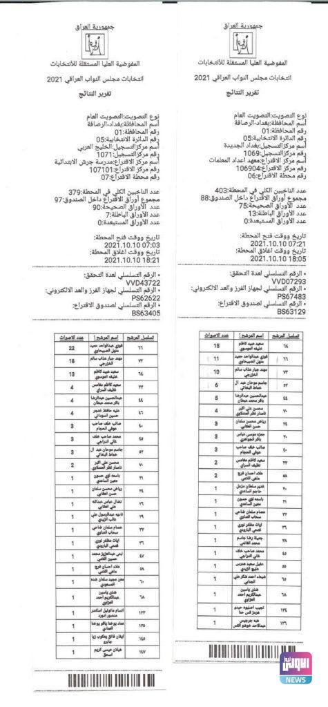 نتائج عملية العد والفرز اليدوي في بغداد الرصافة الدائرة الخامسة 46 4DECC35F 3A89 4E5D B76F 806B56CEE7DD