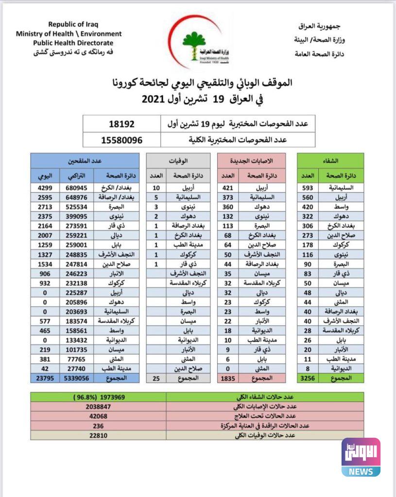 الصحة تسجل 1835 إصابة و25 وفاة بكورونا 4 5671BD23 98ED 425E B23C F20869D1E810
