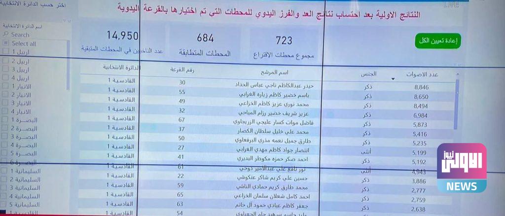 مفوضية الانتخابات تعلن النتائج الأولية بعد إضافة محطات العد والفرز اليدوي 86 5684B47F 2C92 4C9B A266 77343E26AA6B