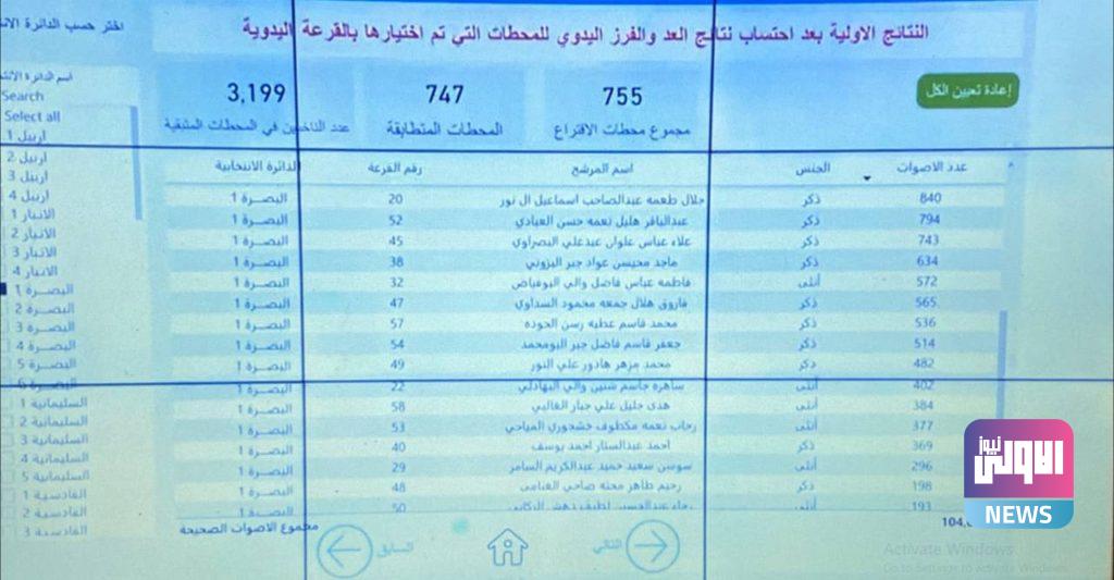 مفوضية الانتخابات تعلن النتائج الأولية بعد إضافة محطات العد والفرز اليدوي 76 56DCE3A8 9556 410F 86C7 E149F242C452