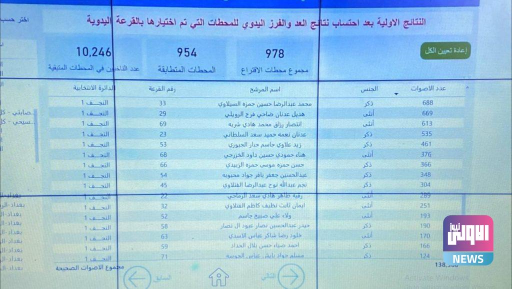 مفوضية الانتخابات تعلن النتائج الأولية بعد إضافة محطات العد والفرز اليدوي 96 5ECDA19F 3770 4A98 92F0 38580A4EF35E