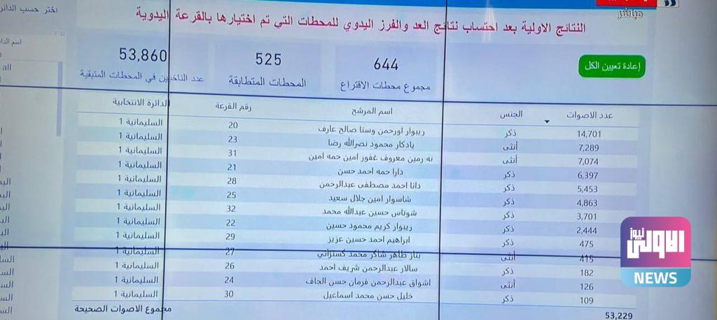 مفوضية الانتخابات تعلن النتائج الأولية بعد إضافة محطات العد والفرز اليدوي 89 60562D99 C06B 4B14 A05E 3296C43D0074