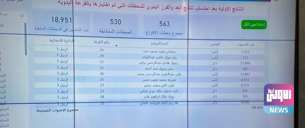مفوضية الانتخابات تعلن النتائج الأولية بعد إضافة محطات العد والفرز اليدوي 70 6FFA9D36 5C80 45B3 85E1 28545B0AADE2