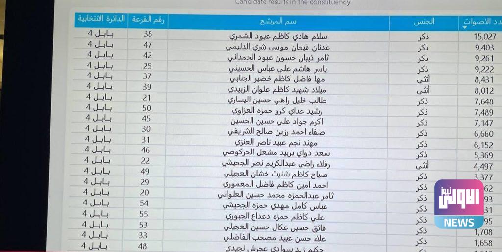 النتائج الأولية للانتخابات في محافظة بابل (صور) 9 75333577 74CC 44CC 93C7 5240F8D80DAD