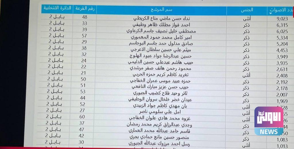 النتائج الأولية للانتخابات في محافظة بابل (صور) 8 840F5A8D 131A 490F B082 0ADE01953660